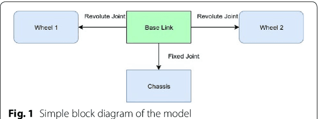 Figure 1 for Implementation of Q Learning and Deep Q Network For Controlling a Self Balancing Robot Model