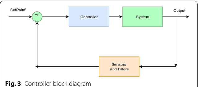 Figure 3 for Implementation of Q Learning and Deep Q Network For Controlling a Self Balancing Robot Model