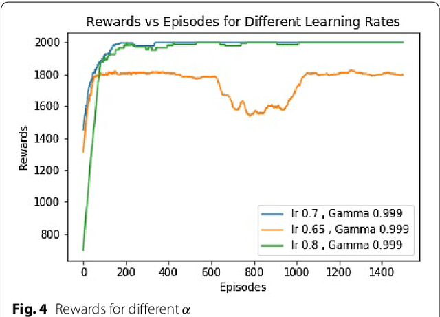 Figure 4 for Implementation of Q Learning and Deep Q Network For Controlling a Self Balancing Robot Model