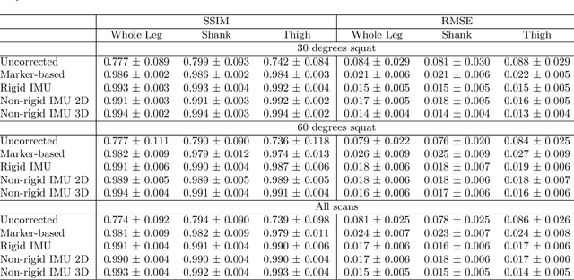 Figure 2 for Rigid and non-rigid motion compensation in weight-bearing cone-beam CT of the knee using (noisy) inertial measurements