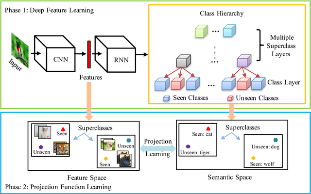 Figure 1 for Transferrable Feature and Projection Learning with Class Hierarchy for Zero-Shot Learning