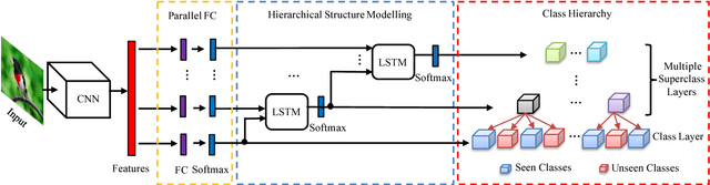 Figure 3 for Transferrable Feature and Projection Learning with Class Hierarchy for Zero-Shot Learning