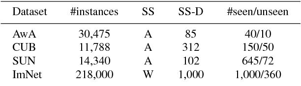 Figure 2 for Transferrable Feature and Projection Learning with Class Hierarchy for Zero-Shot Learning