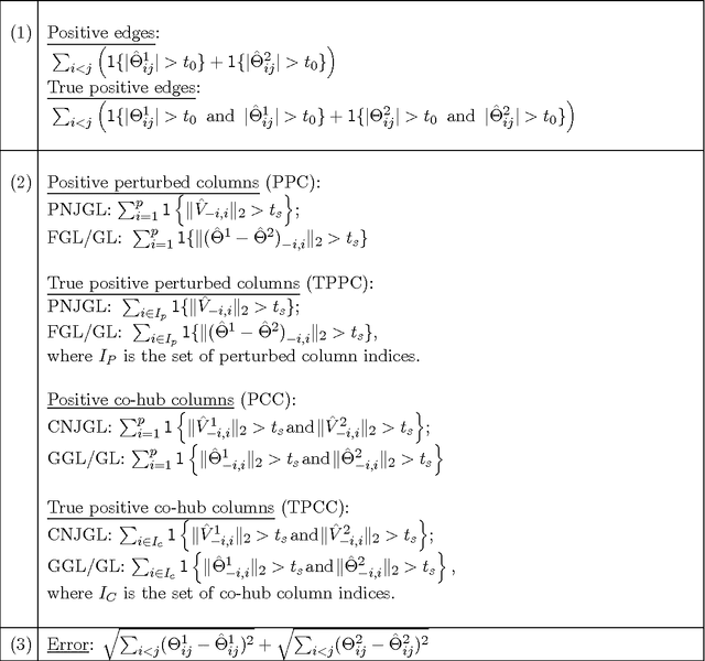 Figure 2 for Node-Based Learning of Multiple Gaussian Graphical Models