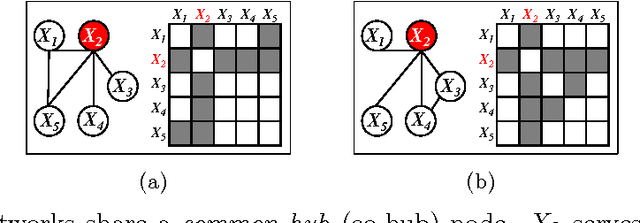 Figure 1 for Node-Based Learning of Multiple Gaussian Graphical Models