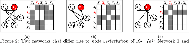 Figure 3 for Node-Based Learning of Multiple Gaussian Graphical Models