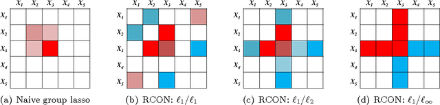 Figure 4 for Node-Based Learning of Multiple Gaussian Graphical Models