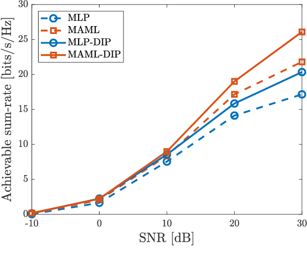 Figure 3 for Massive MIMO Channel Prediction Via Meta-Learning and Deep Denoising: Is a Small Dataset Enough?