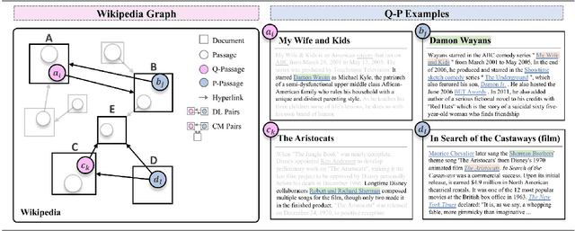 Figure 3 for Hyperlink-induced Pre-training for Passage Retrieval in Open-domain Question Answering