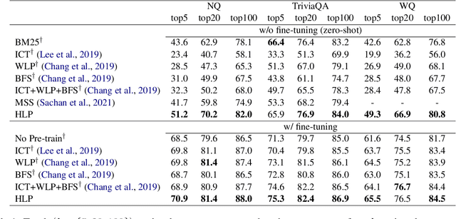 Figure 2 for Hyperlink-induced Pre-training for Passage Retrieval in Open-domain Question Answering