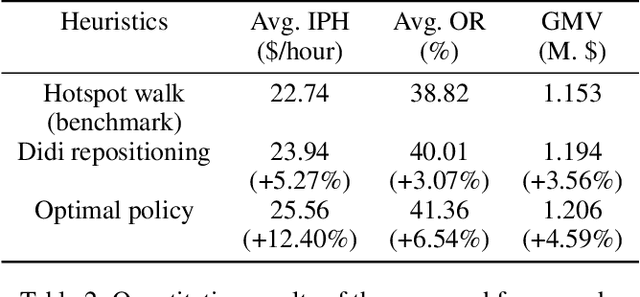 Figure 4 for Real-time and Large-scale Fleet Allocation of Autonomous Taxis: A Case Study in New York Manhattan Island