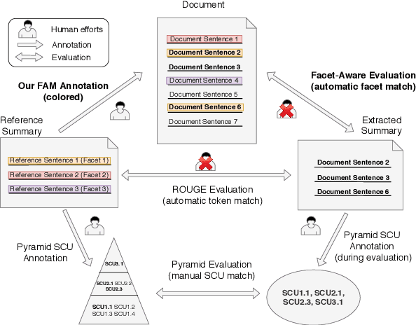 Figure 2 for Facet-Aware Evaluation for Extractive Text Summarization