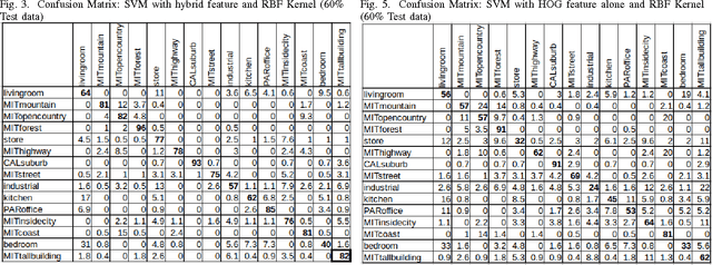 Figure 3 for Scene Recognition by Combining Local and Global Image Descriptors