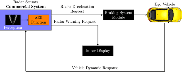 Figure 2 for Development and Simulation-based Testing of a 5G-Connected Intersection AEB System