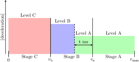 Figure 3 for Development and Simulation-based Testing of a 5G-Connected Intersection AEB System