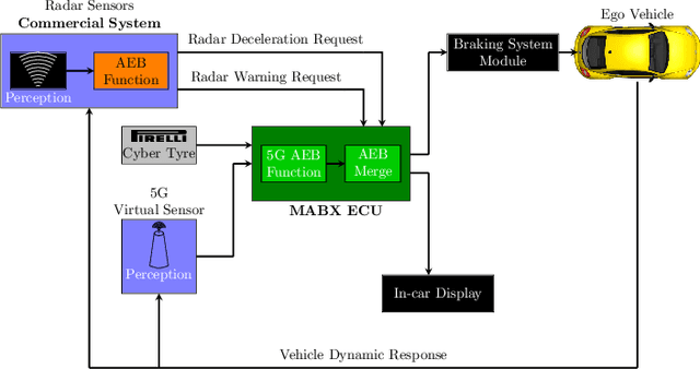 Figure 4 for Development and Simulation-based Testing of a 5G-Connected Intersection AEB System