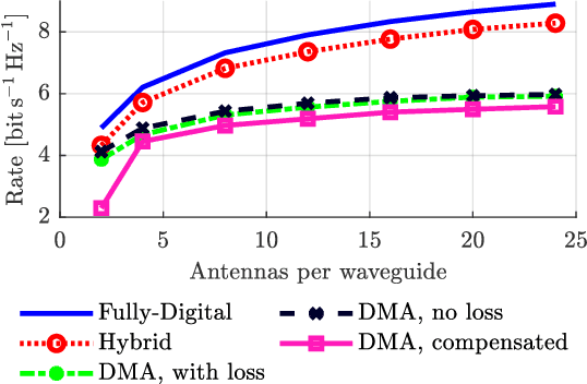Figure 2 for Performance Evaluation of Dynamic Metasurface Antennas: Impact of Insertion Losses and Coupling