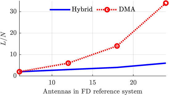 Figure 3 for Performance Evaluation of Dynamic Metasurface Antennas: Impact of Insertion Losses and Coupling