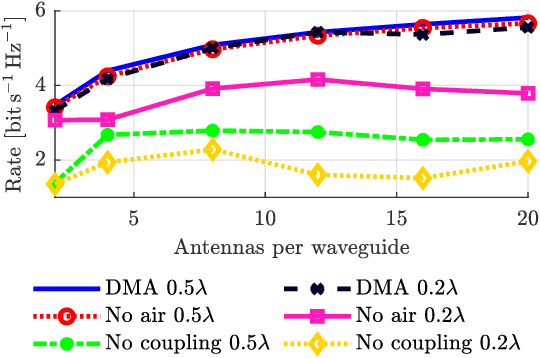 Figure 4 for Performance Evaluation of Dynamic Metasurface Antennas: Impact of Insertion Losses and Coupling