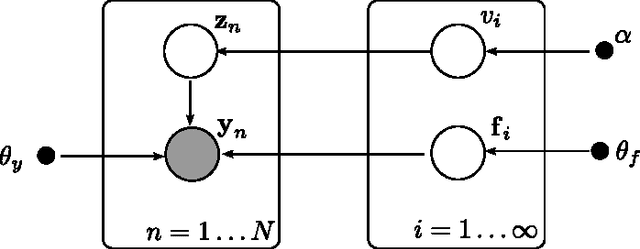Figure 3 for Fast nonparametric clustering of structured time-series