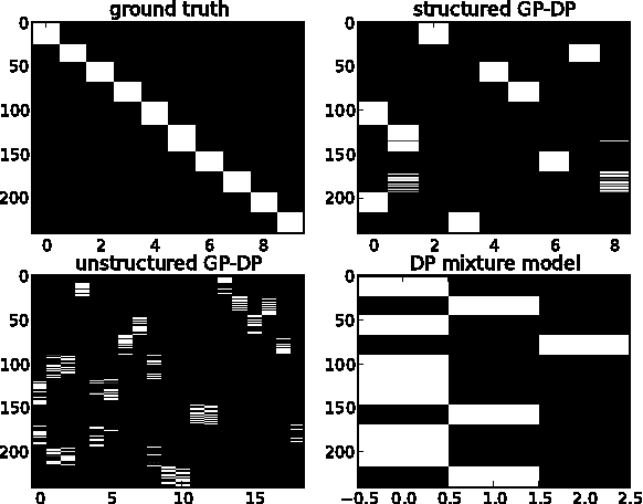 Figure 4 for Fast nonparametric clustering of structured time-series