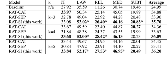 Figure 2 for Improving Retrieval Augmented Neural Machine Translation by Controlling Source and Fuzzy-Match Interactions