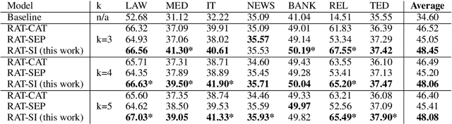 Figure 3 for Improving Retrieval Augmented Neural Machine Translation by Controlling Source and Fuzzy-Match Interactions