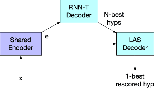 Figure 1 for Improving Proper Noun Recognition in End-to-End ASR By Customization of the MWER Loss Criterion