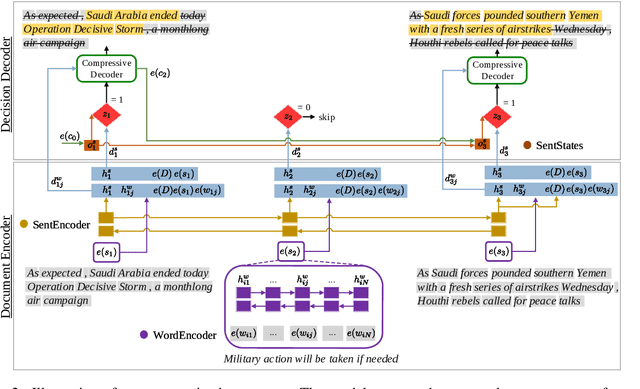 Figure 3 for Jointly Extracting and Compressing Documents with Summary State Representations
