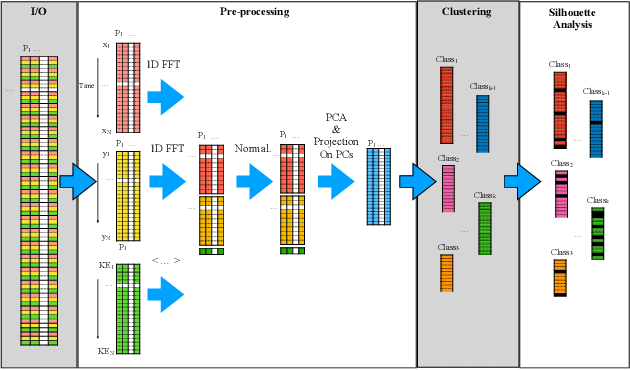 Figure 2 for Automatic Particle Trajectory Classification in Plasma Simulations