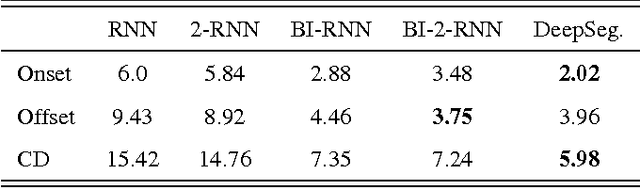 Figure 2 for Sequence Segmentation Using Joint RNN and Structured Prediction Models