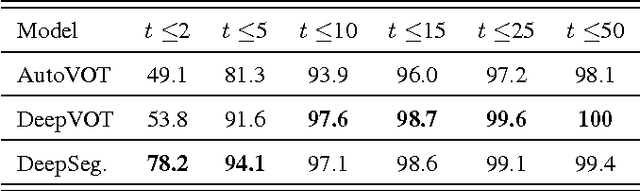 Figure 3 for Sequence Segmentation Using Joint RNN and Structured Prediction Models