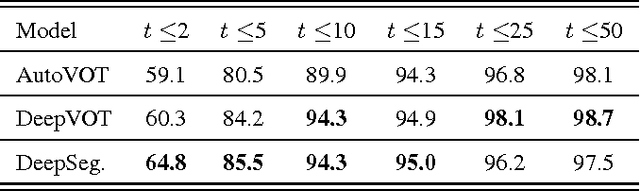Figure 4 for Sequence Segmentation Using Joint RNN and Structured Prediction Models