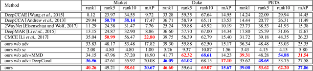 Figure 4 for Adversarial Attribute-Image Person Re-identification