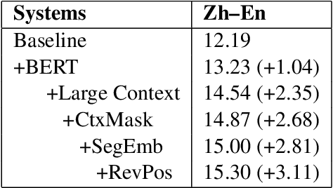 Figure 3 for Pretrained Language Models for Document-Level Neural Machine Translation