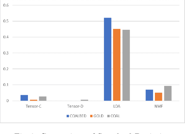 Figure 3 for Investigation of Topic Modelling Methods for Understanding the Reports of the Mining Projects in Queensland