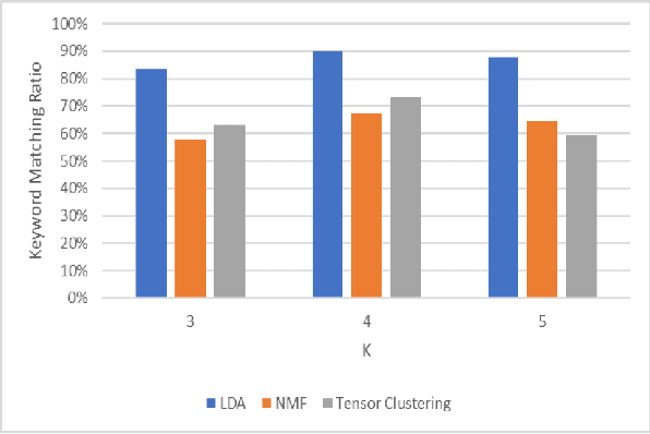 Figure 2 for Investigation of Topic Modelling Methods for Understanding the Reports of the Mining Projects in Queensland