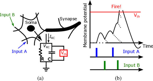 Figure 2 for CMOS-based area-and-power-efficient neuron and synapse circuits for time-domain analog spiking neural networks