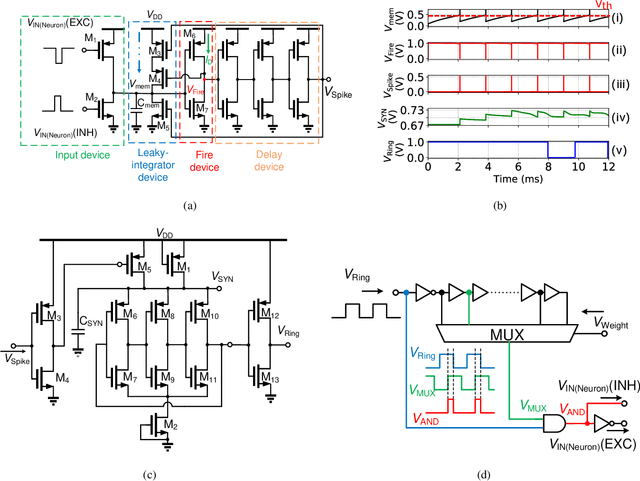 Figure 3 for CMOS-based area-and-power-efficient neuron and synapse circuits for time-domain analog spiking neural networks