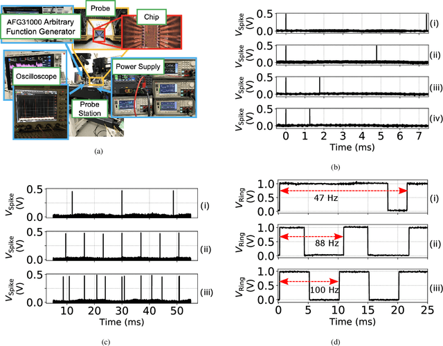 Figure 4 for CMOS-based area-and-power-efficient neuron and synapse circuits for time-domain analog spiking neural networks