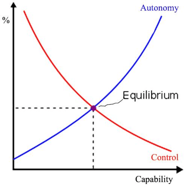 Figure 1 for On Controllability of AI