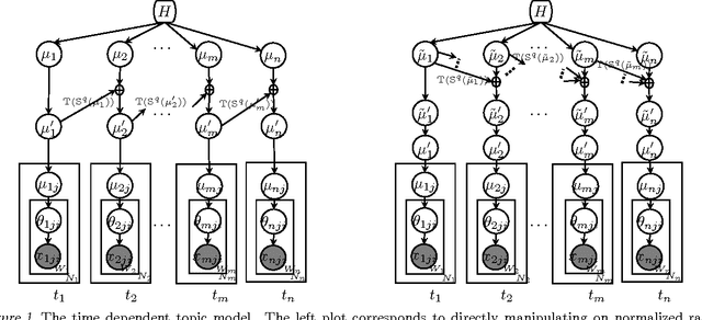 Figure 1 for Dependent Hierarchical Normalized Random Measures for Dynamic Topic Modeling