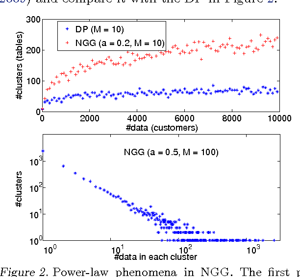 Figure 3 for Dependent Hierarchical Normalized Random Measures for Dynamic Topic Modeling