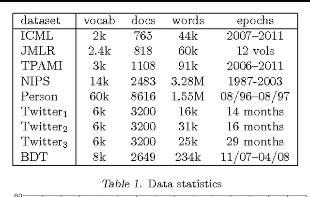 Figure 2 for Dependent Hierarchical Normalized Random Measures for Dynamic Topic Modeling