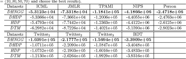 Figure 4 for Dependent Hierarchical Normalized Random Measures for Dynamic Topic Modeling