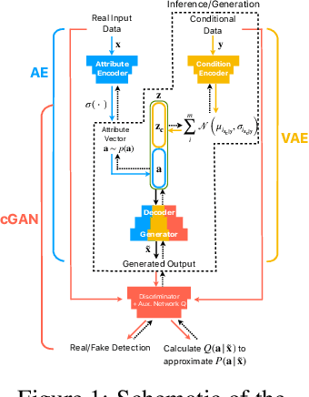 Figure 1 for Conditional Generation of Synthetic Geospatial Images from Pixel-level and Feature-level Inputs