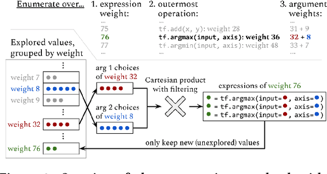 Figure 4 for TF-Coder: Program Synthesis for Tensor Manipulations