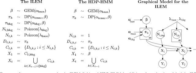 Figure 2 for The Infinite Latent Events Model
