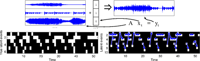 Figure 3 for The Infinite Latent Events Model