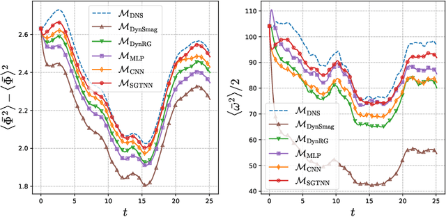 Figure 2 for Physical invariance in neural networks for subgrid-scale scalar flux modeling